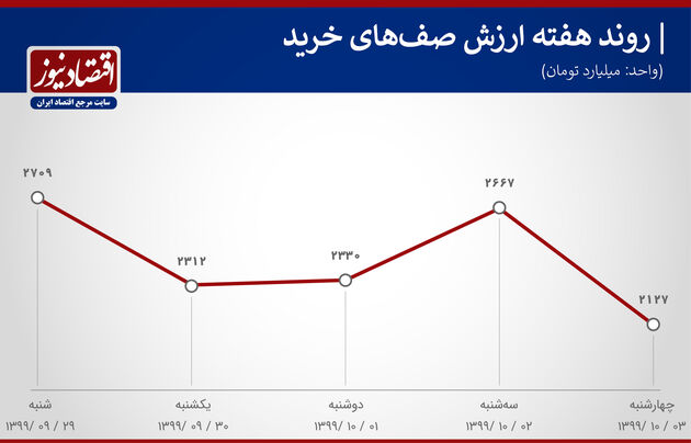 بورس هفته دوم دی 1399