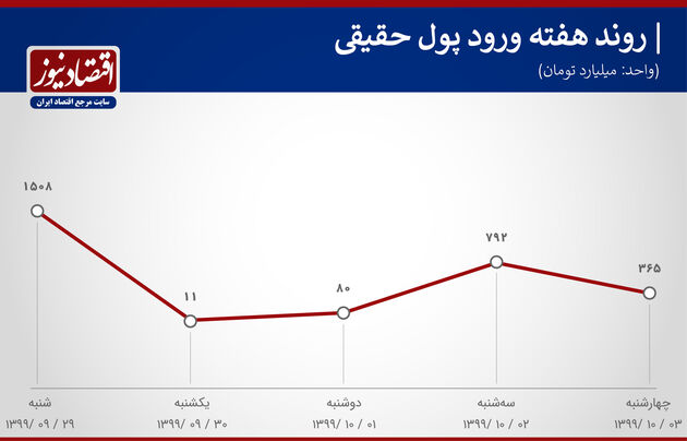 بورس هفته دوم دی 1399