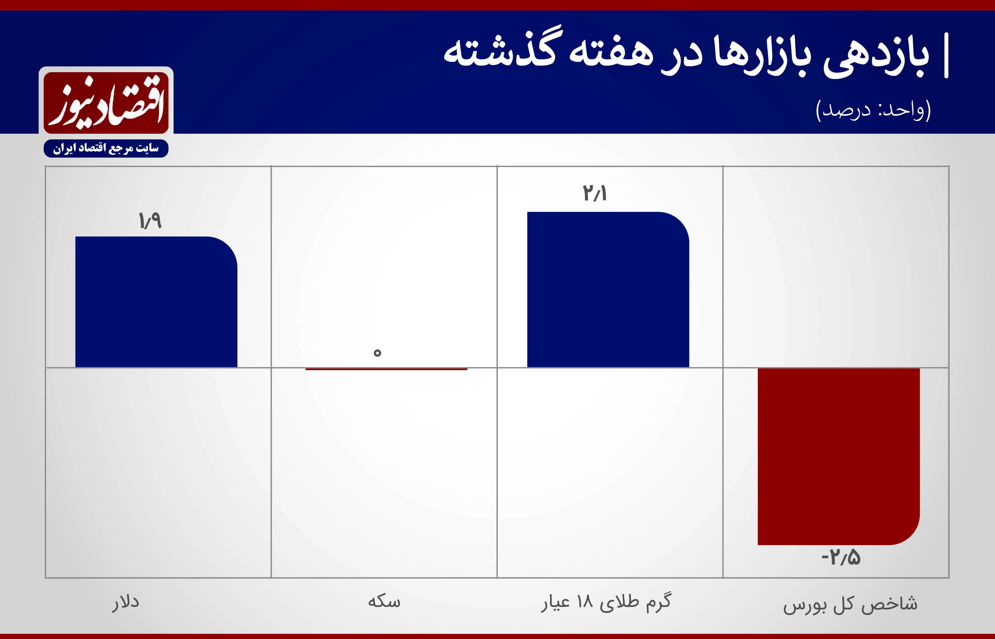 طلا صدرنشین هفتگی بازارها + نمودار