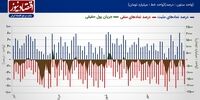 پیش بینی بازار سهام هفته/ عملکرد معکوس شاخص‌ها با ریزش ارزش معاملات