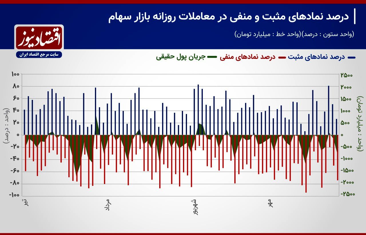 پیش بینی بازار سهام هفته / عملکرد معکوس شاخص‌ها با ریزش ارزش معاملات 2