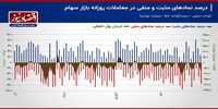 پیش بینی بازار سهام هفته/ عملکرد معکوس شاخص‌ها با ریزش ارزش معاملات