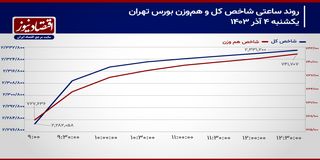 انباشت تقاضای سهام در پشت صف‌های خرید؟/ پیش بینی بازار سهام امروز 5 آذر 1403+ نمودار