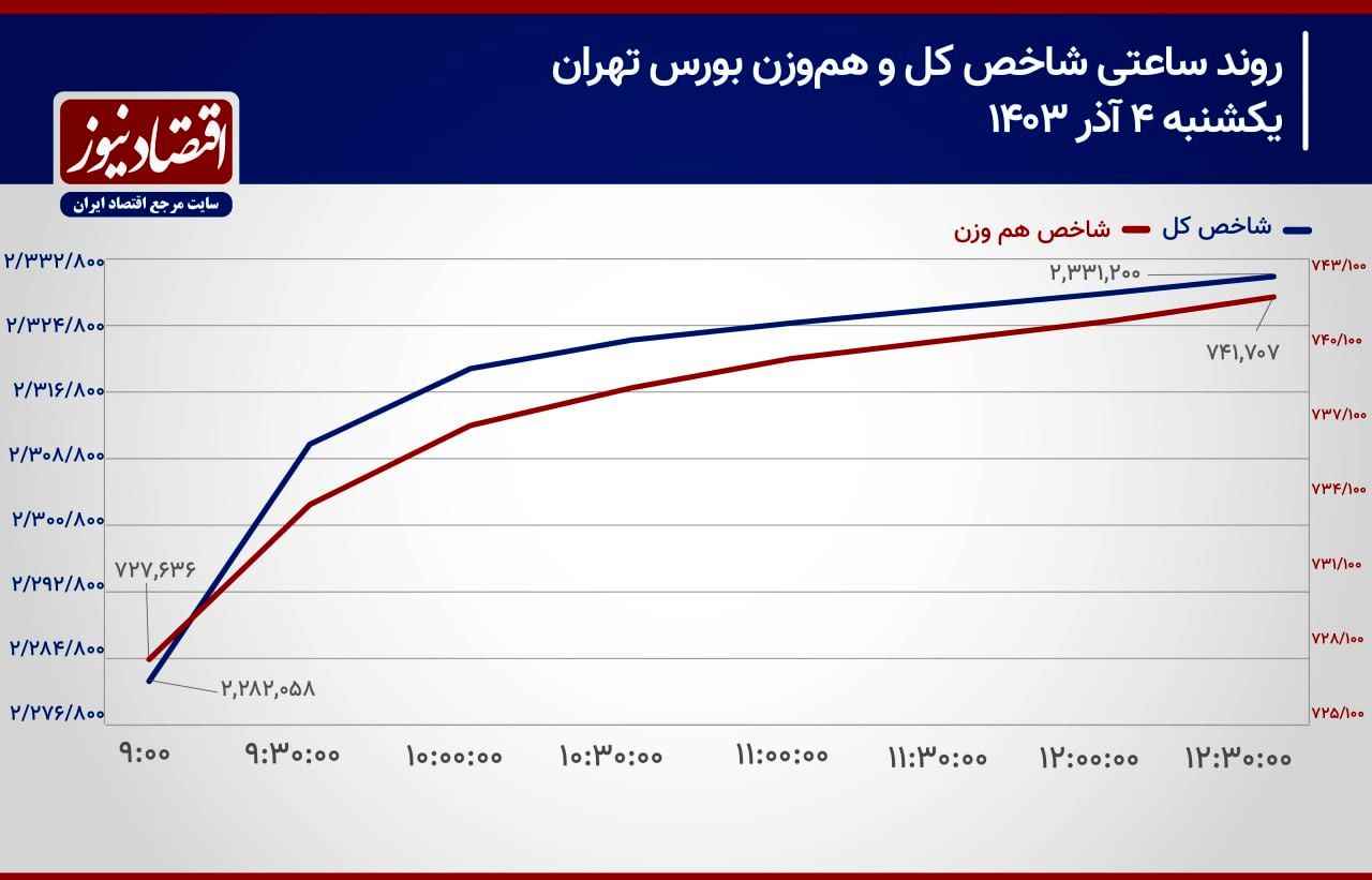  انباشت تقاضای سهام در پشت صف‌های خرید؟/ پیش بینی بازار سهام امروز 5 آذر 1403+ نمودار 