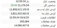 شاخص فرابورس کانال را حفظ کرد/ فجهان پیشتاز بازار