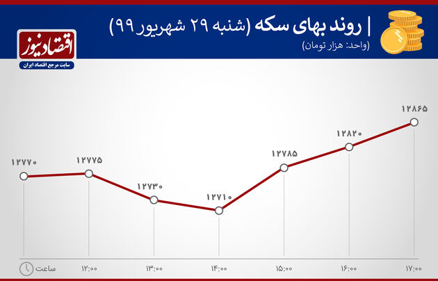 روند بهای سکه در30 شهریور