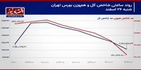 تداوم خروج سرمایه حقیقی از بورس تهران/ پیش بینی بازار سهام امروز 27 اسفند