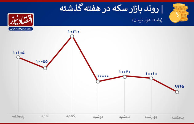 بازدهی بازارهای هفته اول اردیبهشت 1400