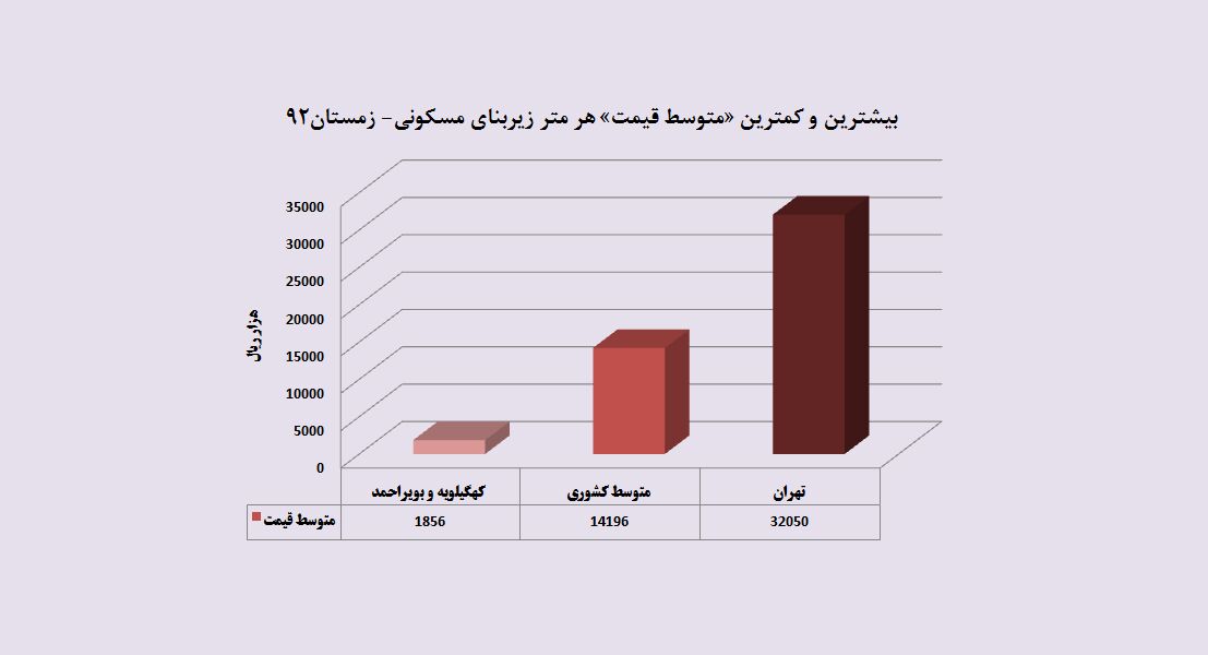 قیمت خانه در تهران بیش از 2 برابر متوسط کشوری