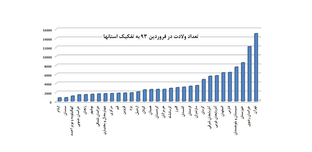 76 درصد متولدان فروردین 93 «شهری» بودند