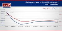 افت فشار تقاضای حقیقی سهام تا چه حدی است؟!/ پیش بینی بازار سهام امروز 3 آذر 1403+ نمودار