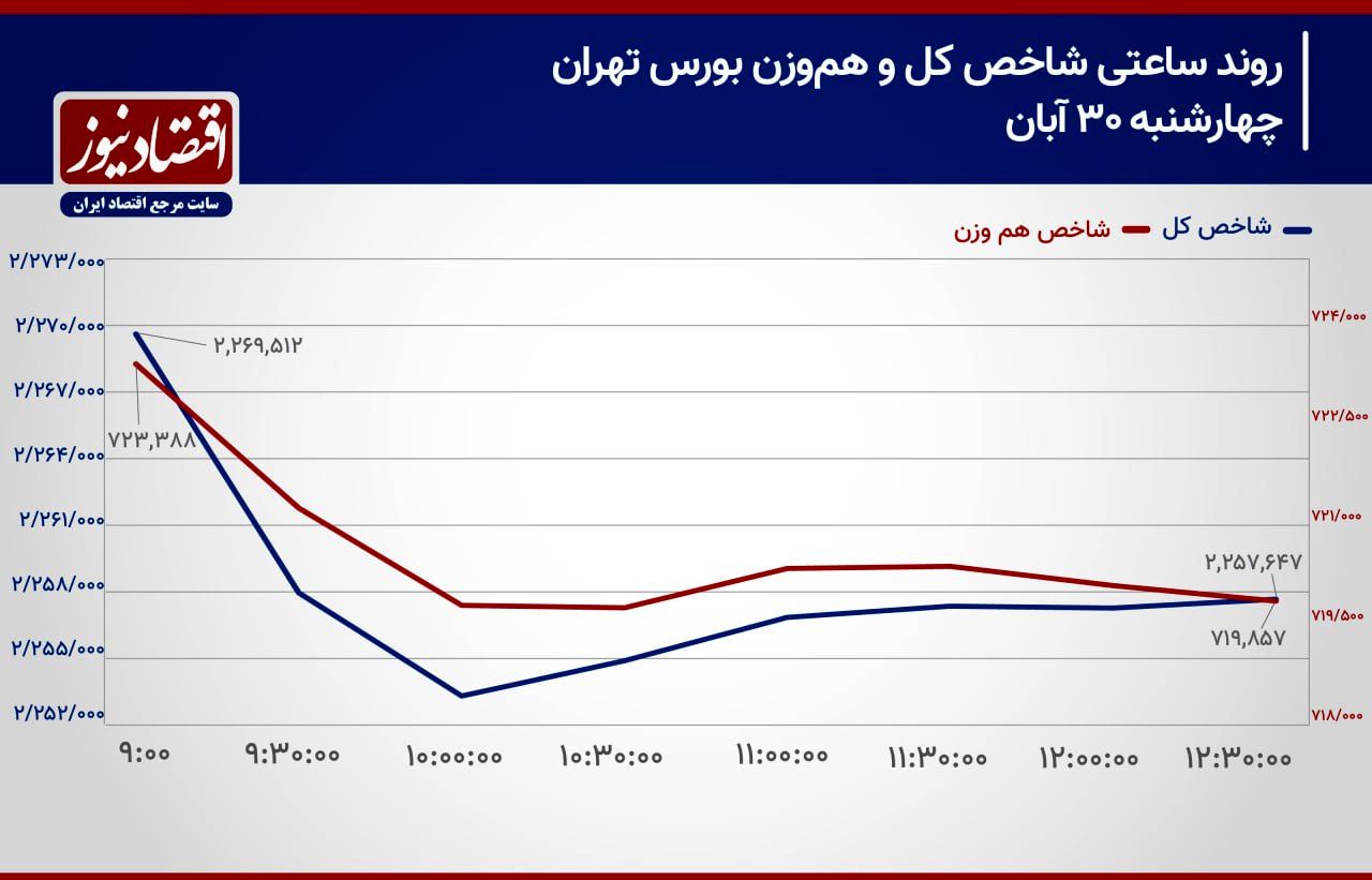  افت فشار تقاضای حقیقی سهام تا چه حدی است؟!/ پیش بینی بازار سهام امروز 3 آذر 1403+ نمودار 