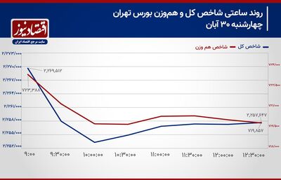 افت فشار تقاضای حقیقی سهام تا چه حدی است؟!/ پیش بینی بازار سهام امروز 3 آذر 1403+ نمودار