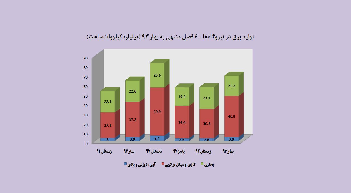 فشار افزایش تولید برق بر نیروگاه های گازی و سیکل ترکیبی