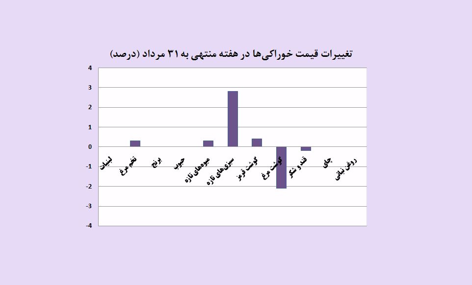 نوسان حداقلی در بازار خوراکی ها