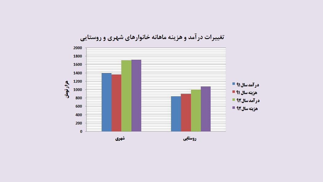 هزینه زندگی در شهرها بیشتر رشد کرد یا در روستاها؟
