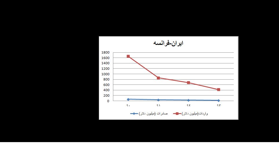 اولاند و روحانی هم نتوانستند روابط را بهبود دهند/ مبادله تجاری ایران و فرانسه به حداقل رسید