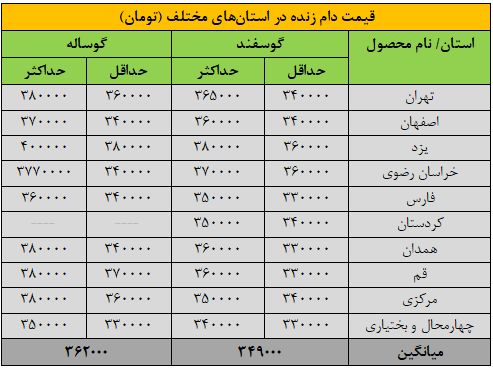 قیمت جدید دام‌زنده ۲۲ آذرماه ۱۴۰۴ اعلام شد/ گوسفند و گوساله گران‌تر شدند + جدول