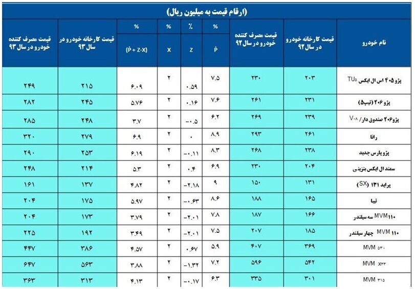 خودروسازان فرمول جدید شورای رقابت را اجرا نمی کنند