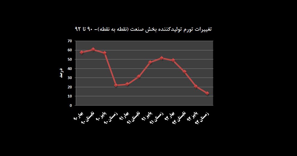 مهار تورم تولیدکننده در بخش صنعت