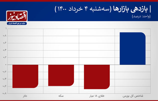 بازدهی بازارها 4 خرداد 1400