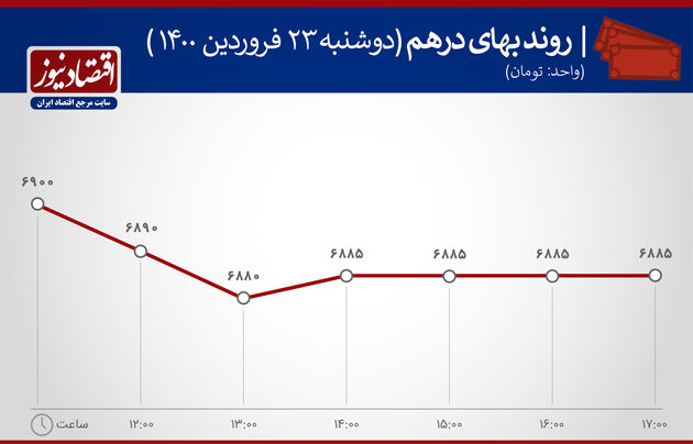 بازدهی بازارها 23 فروردین 1400