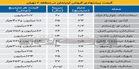 آخرین تحولات قیمت مسکن در منطقه ۲ تهران + جدول