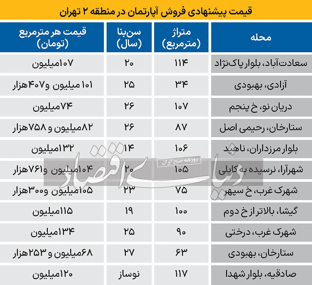 آخرین تحولات قیمت مسکن در منطقه ۲ تهران + جدول