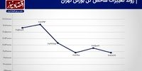 اتمام یک هفته پرنوسان/ بازدهی منفی شاخص‌های بورس+ نمودار