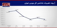 اتمام یک هفته پرنوسان/ بازدهی منفی شاخص‌های بورس+ نمودار