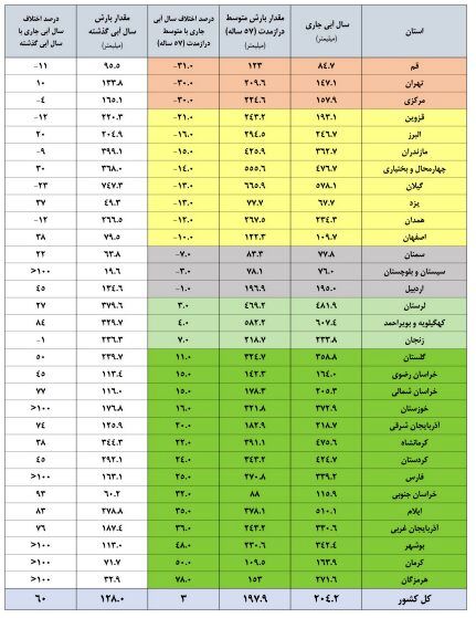 آخرین وضعیت سدهای کشور اعلام شد