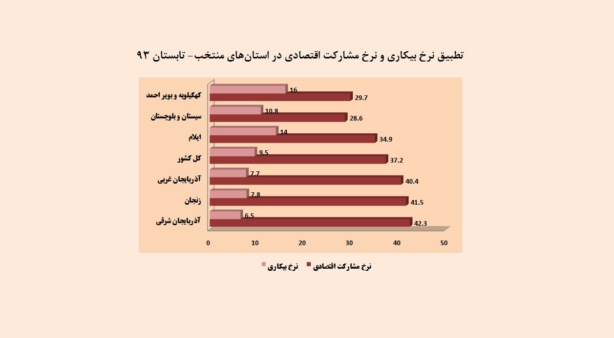 استان های آذری زبان؛ بهترین بازارهای اشتغال کشور