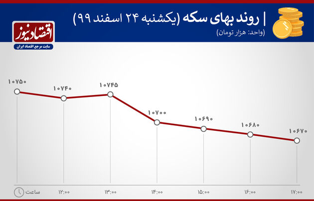 بازدهی بازارها 24 اسفندماه 1399