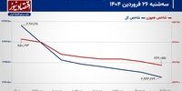 بورس تهران در جدال با اخبار و نوسانات نرخ‌ها در بازار موازی!/ پیش‌بینی بازار سهام امروز 27 فروردین 1404+ نمودار