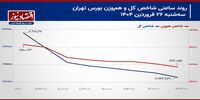 بورس تهران در جدال با اخبار و نوسانات نرخ‌ها در بازار موازی!/ پیش‌بینی بازار سهام امروز 27 فروردین 1404+ نمودار