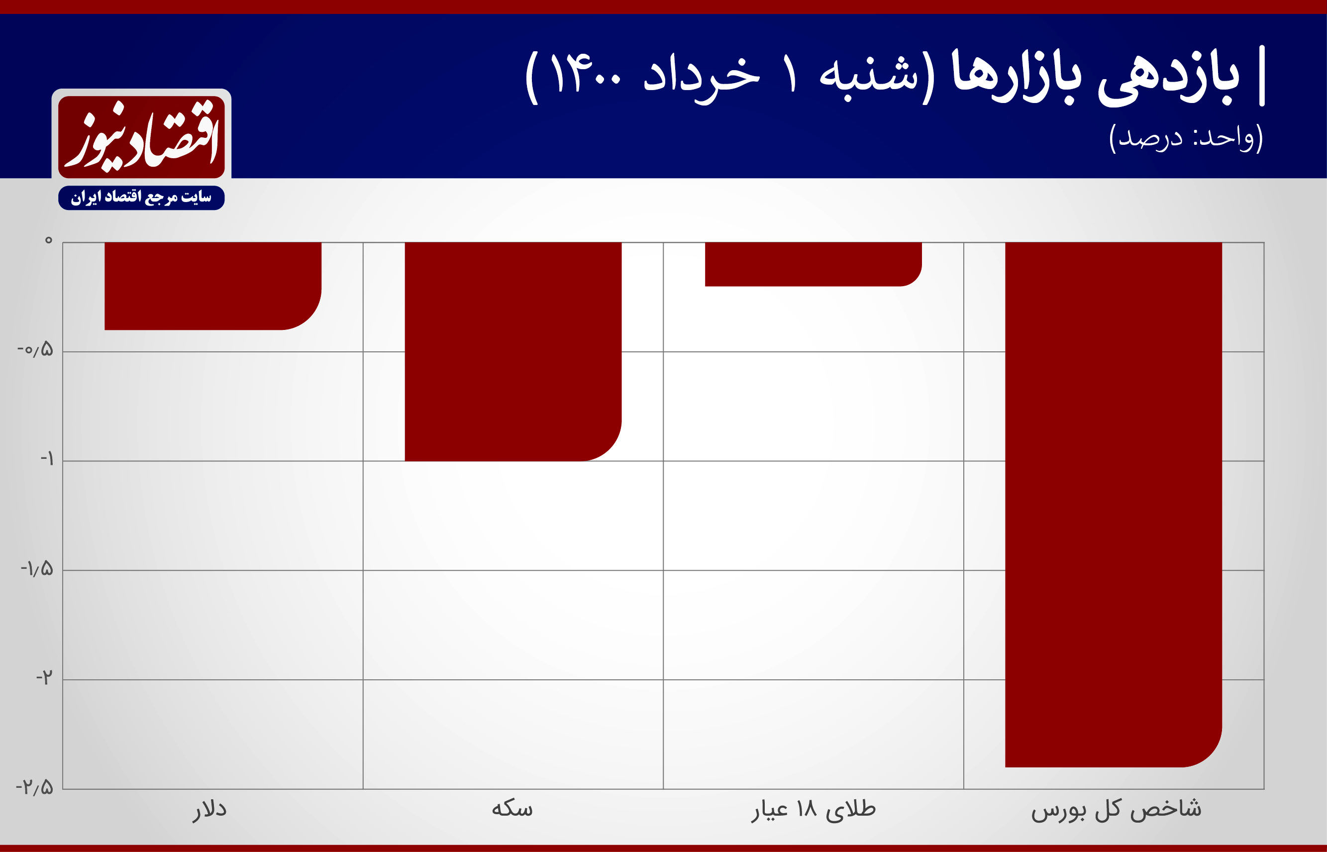 سکوت مجلس، نزول دلار + نمودار
