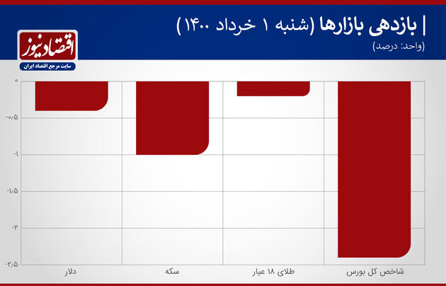 بازدهی بازارهای اول خرداد 1400