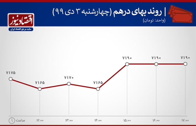 نمودار نوسان درهم 3 دی 1399