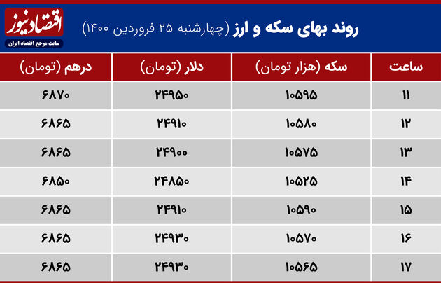 بازدهی بازارها 25 فروردین 1400