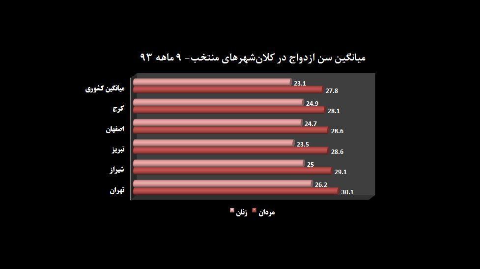 سن‌ازدواج در کدام شهرها بالاتر است؟ / تفاوت سن‌ازدواج در مناطق مختلف تهران
