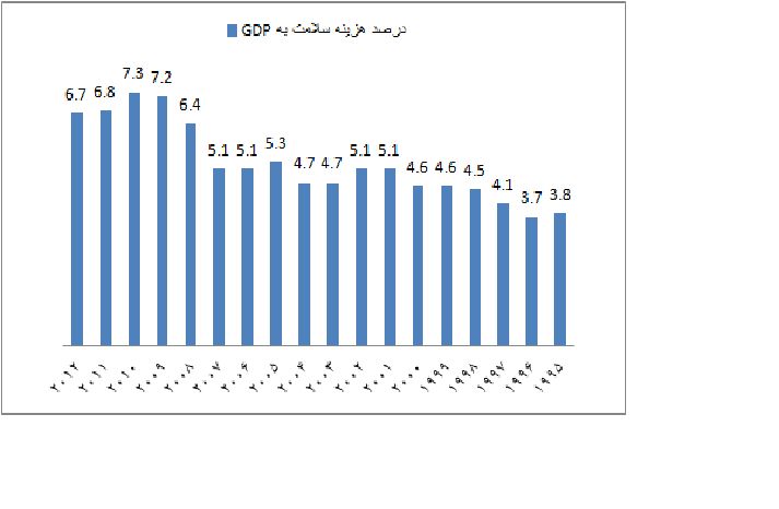 روند کاهشی سهم سلامت از تولید ناخالص داخلی ایران