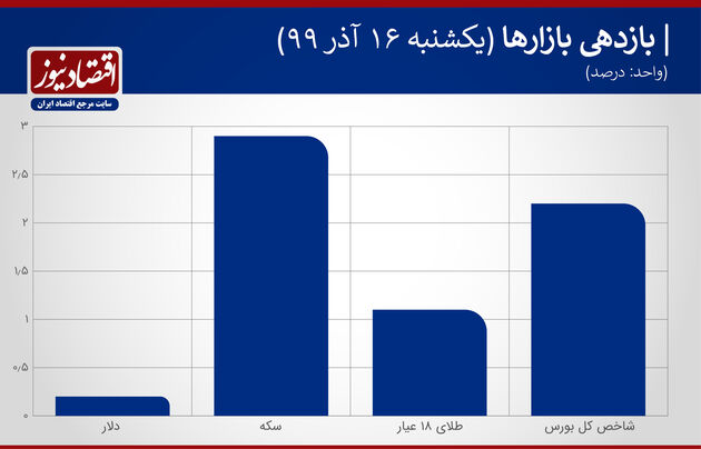 بازدهی بازارها 16 آذر 99