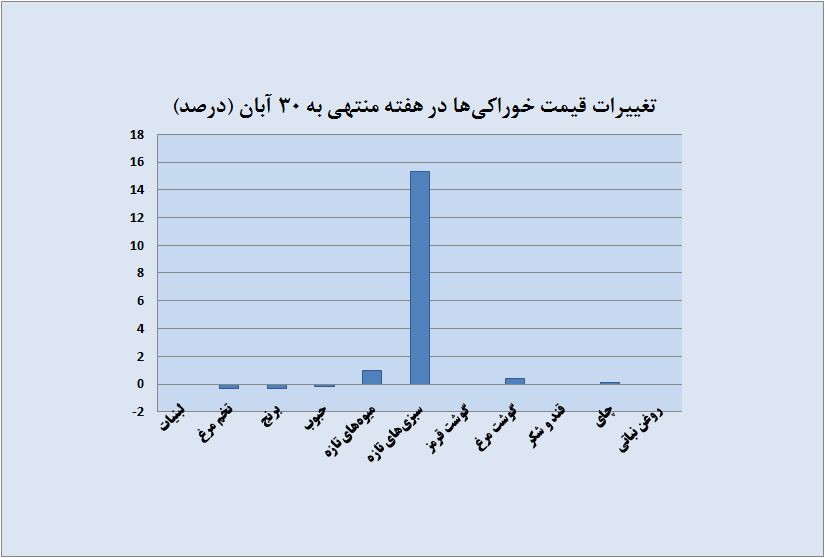 ثبات قیمت همه خوراکی ها جز سبزیجات