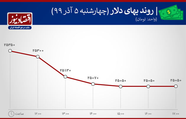 نمودار نوسانات دلار 5 آذر 99