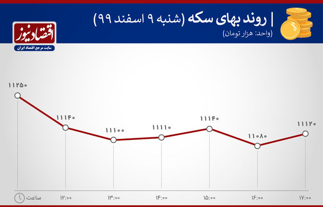 بازدهی بازارها 9 اسفند 1399