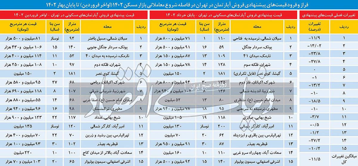 مقایسه قیمت مسکن در فروردین و خرداد امسال/ جدول