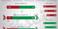رشد تقاضا در بورس/ شاخص هم وزن از شاخص کل پیشی گرفت +اینفو