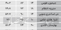 اختلاف قیمت‌ها در بازار مسکن مناطق تهران+جدول