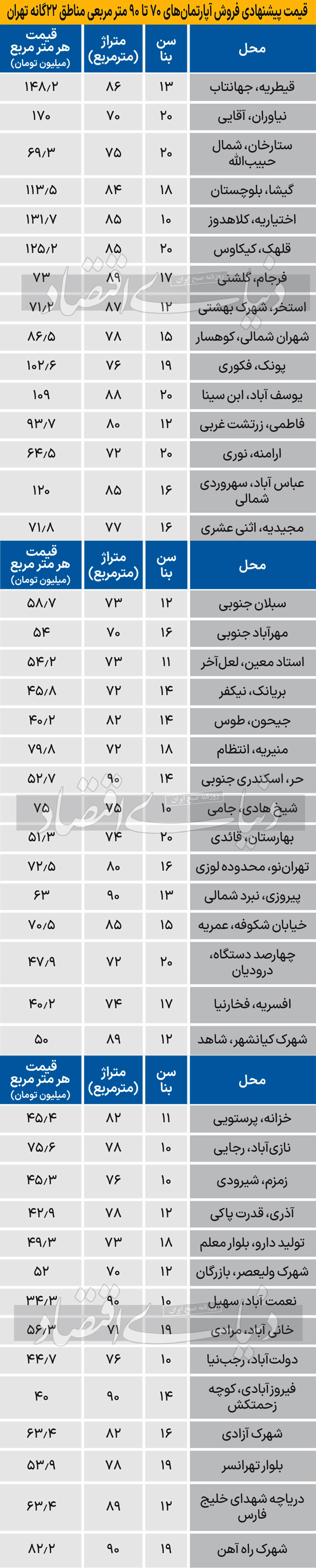 اختلاف قیمت‌ها در بازار مسکن مناطق تهران+جدول