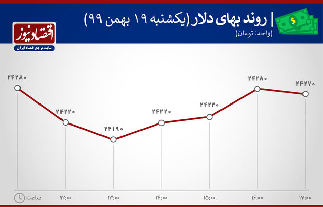 بازدهی بازارها 19 بهمن 1399